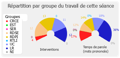 Répartition par groupe du travail de cette séance