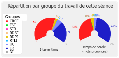 Répartition par groupe du travail de cette séance