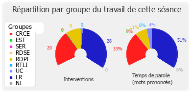 Répartition par groupe du travail de cette séance