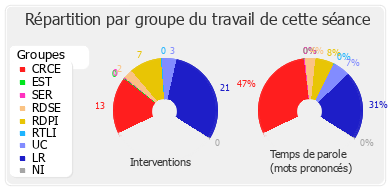 Répartition par groupe du travail de cette séance