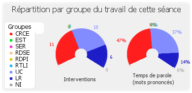 Répartition par groupe du travail de cette séance