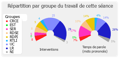 Répartition par groupe du travail de cette séance