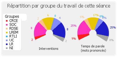 Répartition par groupe du travail de cette séance