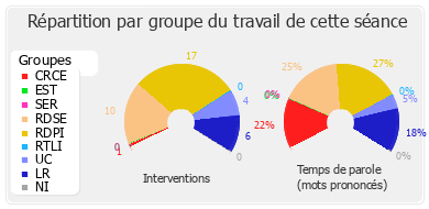 Répartition par groupe du travail de cette séance