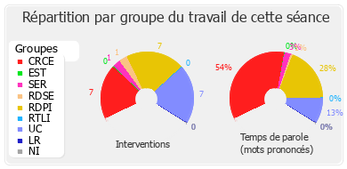 Répartition par groupe du travail de cette séance