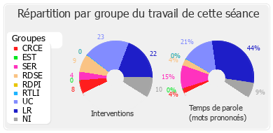 Répartition par groupe du travail de cette séance