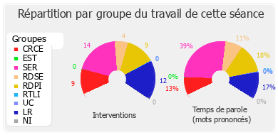 Répartition par groupe du travail de cette séance