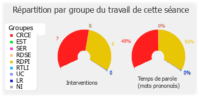 Répartition par groupe du travail de cette séance