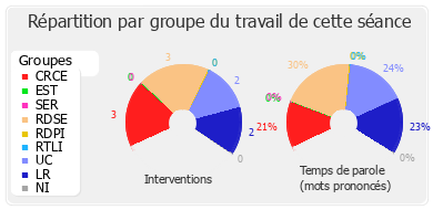 Répartition par groupe du travail de cette séance