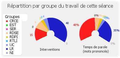 Répartition par groupe du travail de cette séance