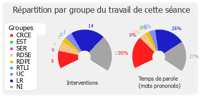 Répartition par groupe du travail de cette séance