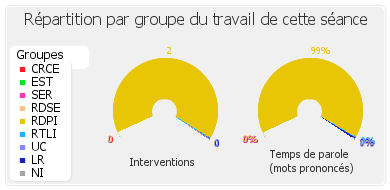 Répartition par groupe du travail de cette séance