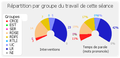 Répartition par groupe du travail de cette séance