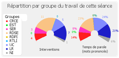 Répartition par groupe du travail de cette séance