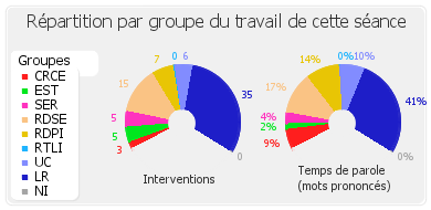 Répartition par groupe du travail de cette séance