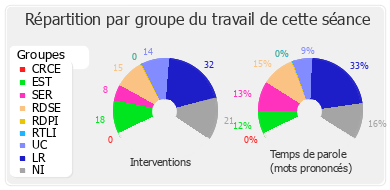 Répartition par groupe du travail de cette séance