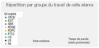 Répartition par groupe du travail de cette séance