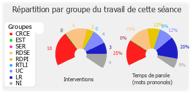 Répartition par groupe du travail de cette séance