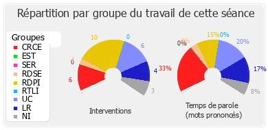 Répartition par groupe du travail de cette séance