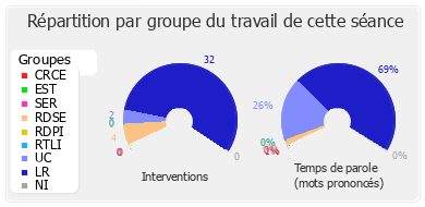 Répartition par groupe du travail de cette séance