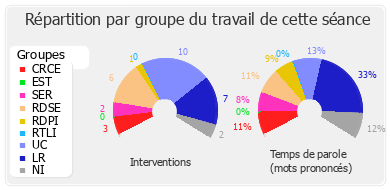 Répartition par groupe du travail de cette séance