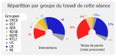 Répartition par groupe du travail de cette séance