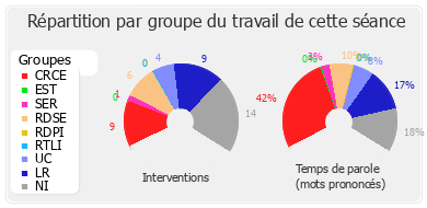 Répartition par groupe du travail de cette séance