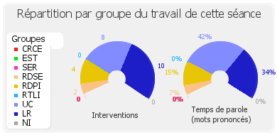 Répartition par groupe du travail de cette séance