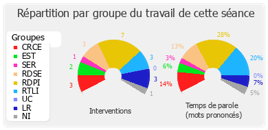 Répartition par groupe du travail de cette séance