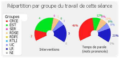 Répartition par groupe du travail de cette séance