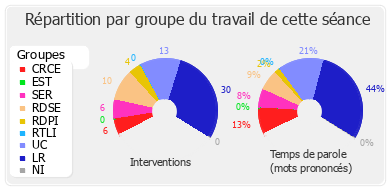 Répartition par groupe du travail de cette séance