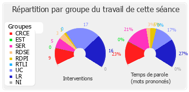 Répartition par groupe du travail de cette séance