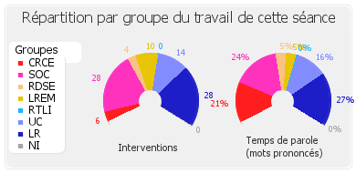 Répartition par groupe du travail de cette séance