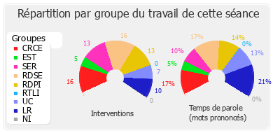 Répartition par groupe du travail de cette séance