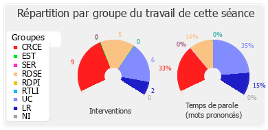 Répartition par groupe du travail de cette séance