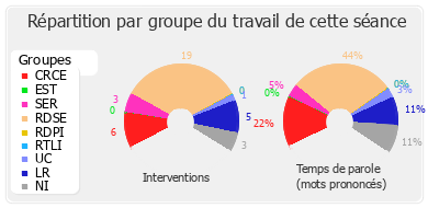 Répartition par groupe du travail de cette séance