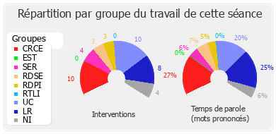 Répartition par groupe du travail de cette séance