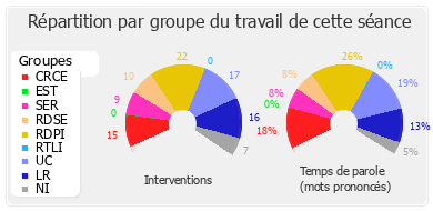 Répartition par groupe du travail de cette séance