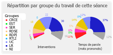 Répartition par groupe du travail de cette séance