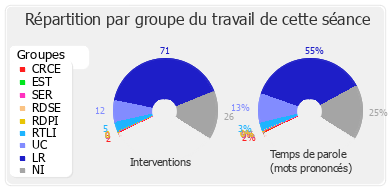 Répartition par groupe du travail de cette séance