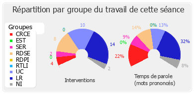 Répartition par groupe du travail de cette séance