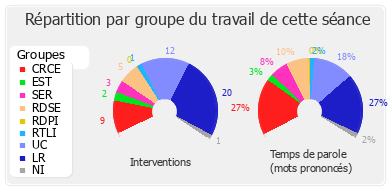 Répartition par groupe du travail de cette séance