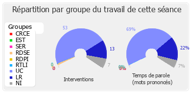 Répartition par groupe du travail de cette séance