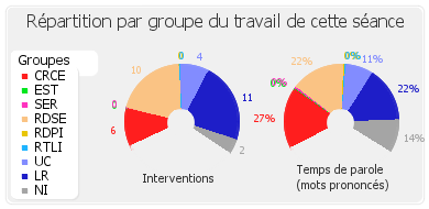 Répartition par groupe du travail de cette séance