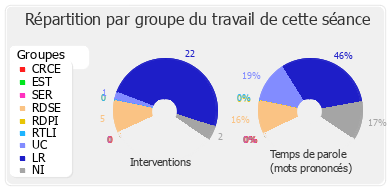 Répartition par groupe du travail de cette séance