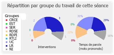 Répartition par groupe du travail de cette séance