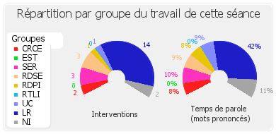 Répartition par groupe du travail de cette séance