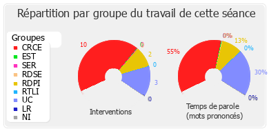 Répartition par groupe du travail de cette séance