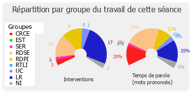 Répartition par groupe du travail de cette séance