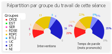 Répartition par groupe du travail de cette séance